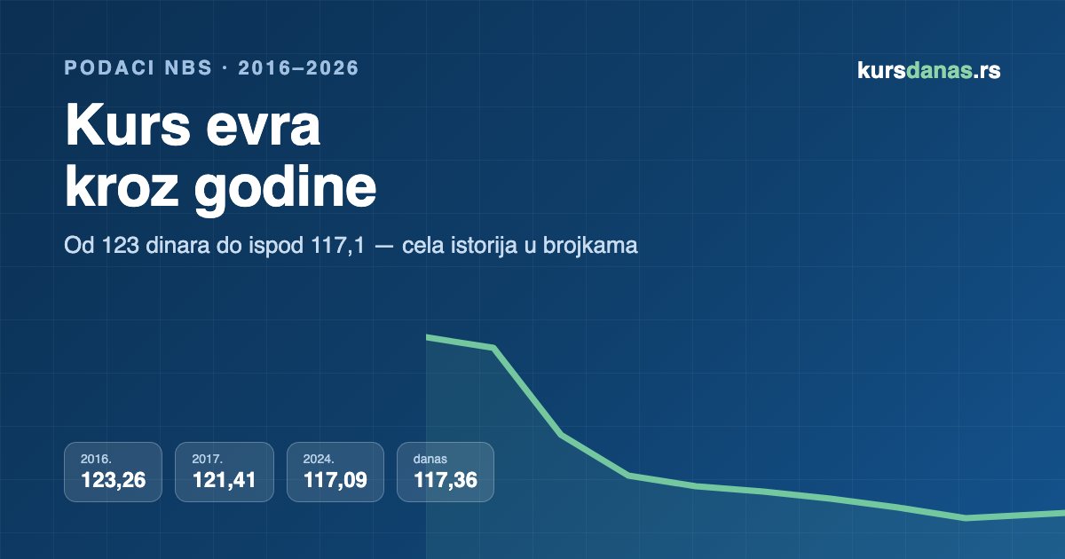 Kurs evra kroz godine — šta pokazuje deset godina zvaničnih podataka NBS