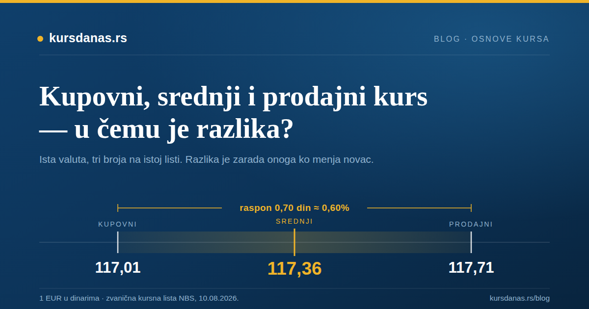 Kupovni, srednji i prodajni kurs: u čemu je razlika i koliko vas košta zamena novca