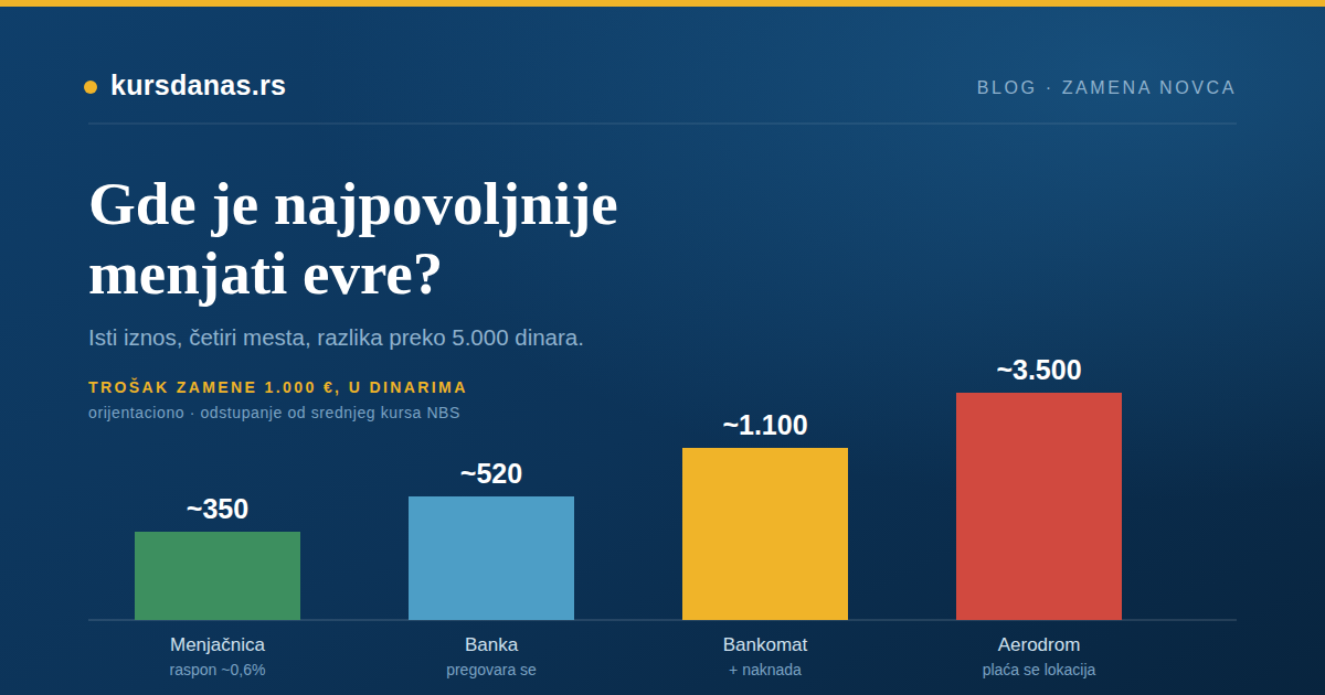 Gde je najpovoljnije menjati evre: banka, menjačnica ili bankomat